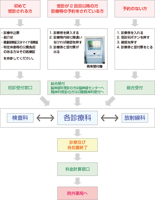 外来受診