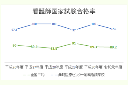 看護師国家試験 合格率